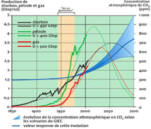 graph_fossiles